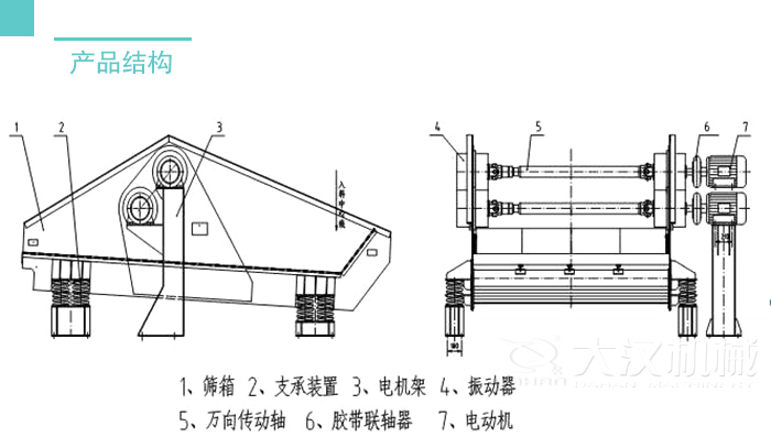 脫水篩結構：篩箱支撐裝置，電機架，振動器，萬向轉動軸等。